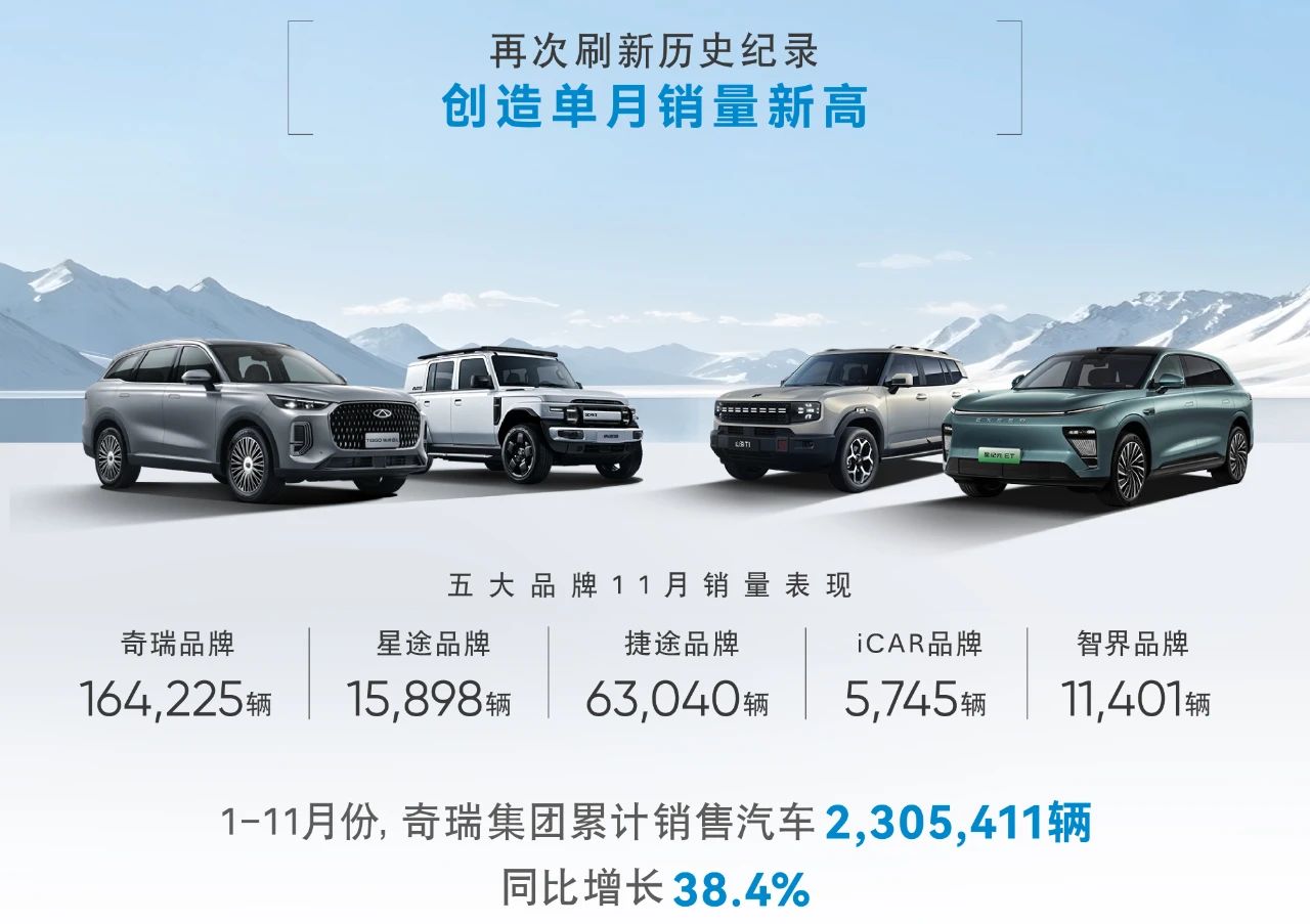 再創(chuàng)紀錄！奇瑞集團單月銷量首次突破28萬輛