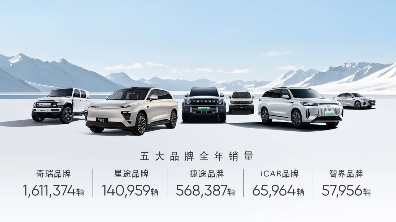 四大歷史突破！奇瑞集團2024年銷量260.39萬輛，同比勁增38.4%