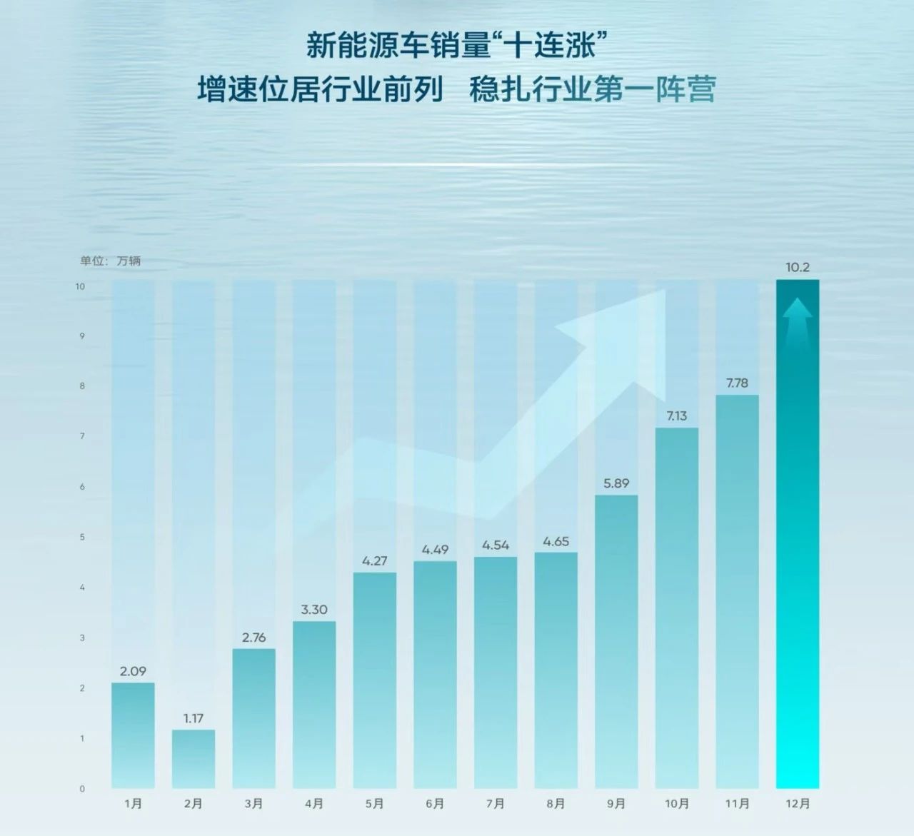 十連漲！奇瑞集團2024年新能源銷量突破58萬，同比增長232.7%，單月首次破10萬