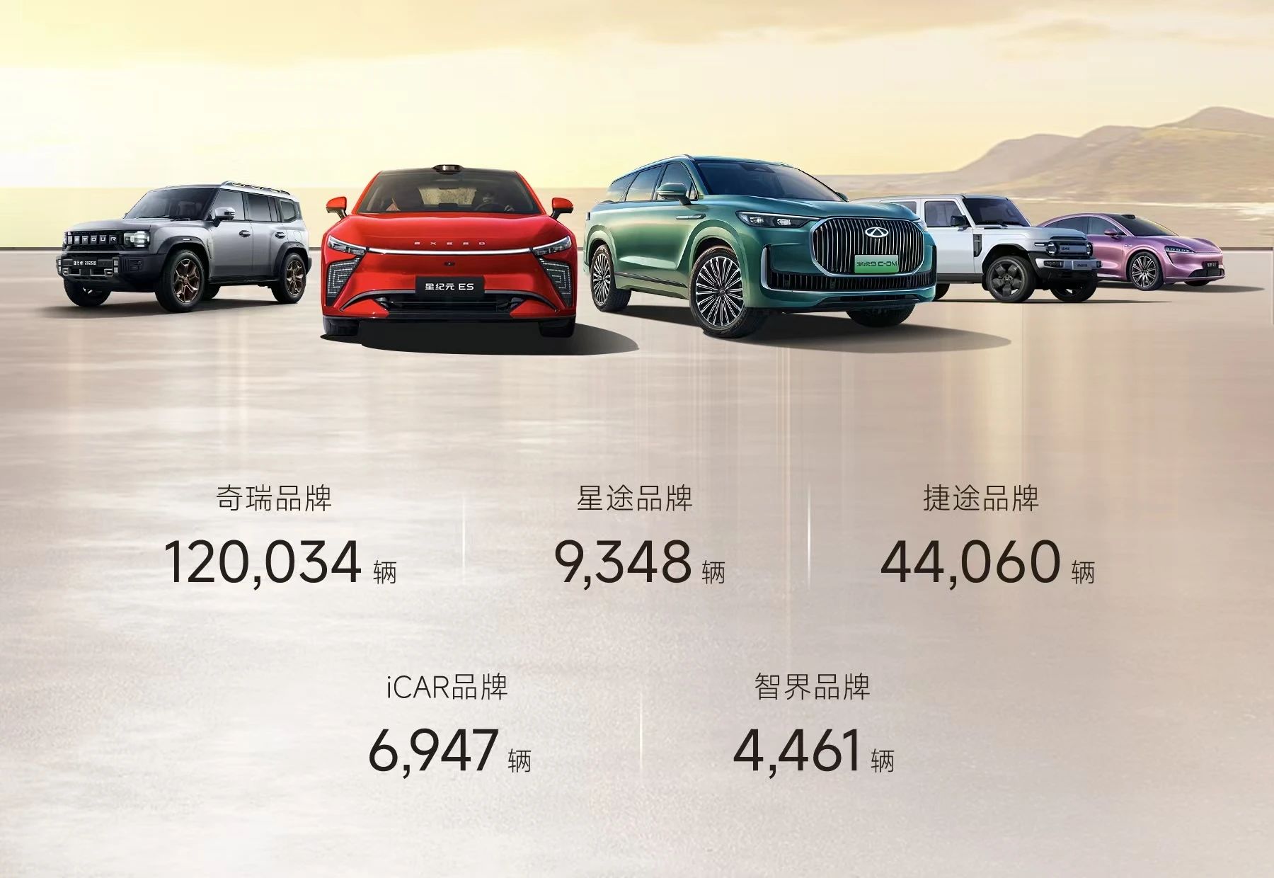 奇瑞集團4月銷售汽車突破20萬輛，同比增長10.3%
