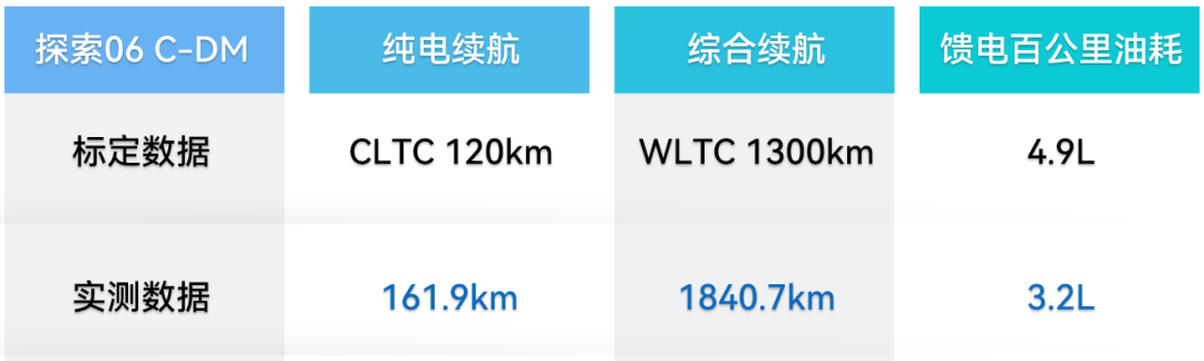 實測續(xù)航1840.7公里，饋電百公里油耗3.2L！“全球節(jié)能SUV新標桿”探索06 C-DM刷新混動SUV記錄！